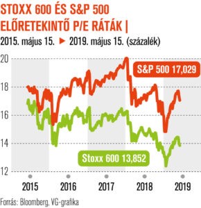 Az európai részvények jelentős, a historikusnál nagyobb diszkonttal forognak amerikai társaikhoz képest: a benchmark Stoxx Europe 600 index idei évre előretekintő P/E rátája mindössze 14-szeres az amerikai S&P 500 index 17-szeres mutatójával szemben.