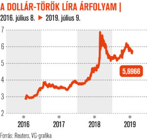 A dollár-török líra árfolyam